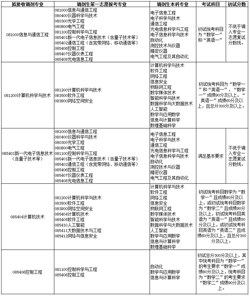 2022考研調(diào)劑：2022年中國石油大學(xué)（北京）信息科學(xué)與工程學(xué)院、計(jì)算機(jī)技術(shù)、控制工程、計(jì)算機(jī)科學(xué)與技術(shù)、信息與通信工程、新一代電子信息技術(shù)招生調(diào)劑信息