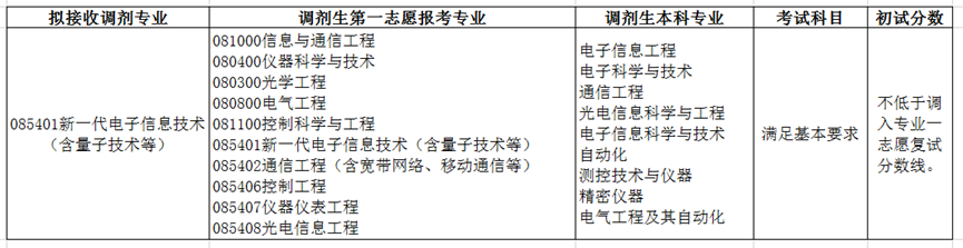 2022考研調(diào)劑：2022年中國石油大學(xué)(北京）信息科學(xué)與工程學(xué)院2022年全日制碩士招生調(diào)劑工作細(xì)則（第二輪）