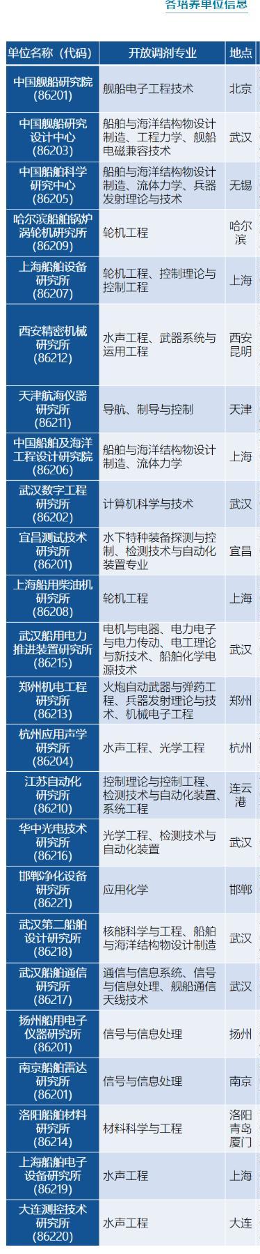 2022考研調(diào)劑：中國艦船研究院2022年碩士研究生預(yù)調(diào)劑信息