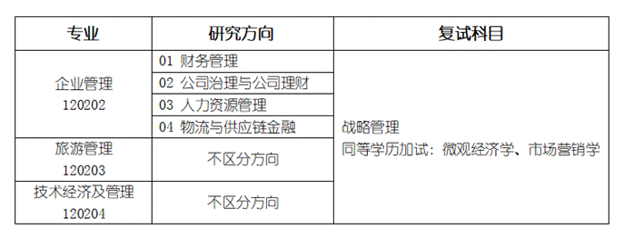 2022考研調(diào)劑：山東工商學(xué)院工商管理學(xué)院2022年研究生預(yù)調(diào)劑信息