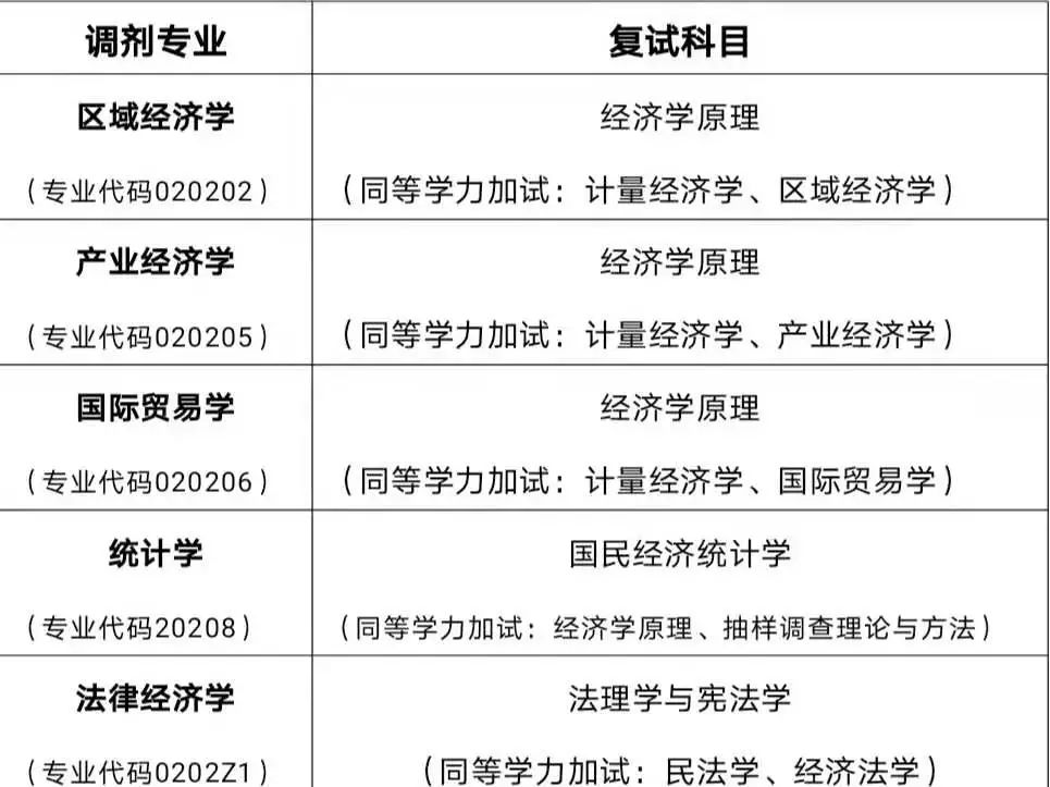 2022考研調(diào)劑：2022年山東工商學(xué)院經(jīng)濟(jì)學(xué)院應(yīng)用經(jīng)濟(jì)學(xué)調(diào)劑信息