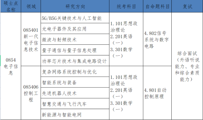 2023考研調(diào)劑：浙大城市學院信息與電氣工程學院2023年全日制專業(yè)學位碩士研究生歡迎調(diào)劑