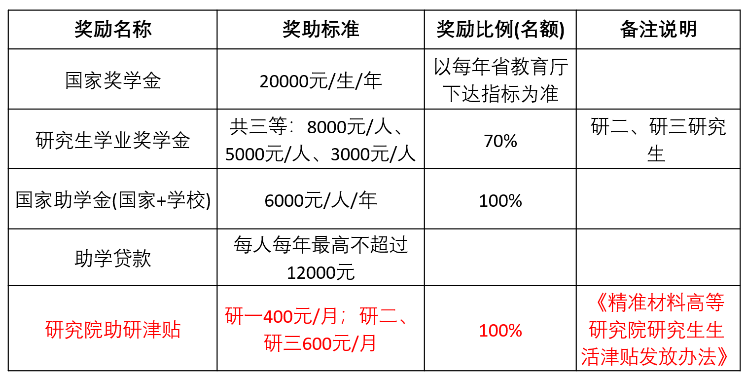 2023考研預(yù)調(diào)劑：2023年煙臺(tái)大學(xué)精準(zhǔn)材料高等研究院碩士研究生招生預(yù)調(diào)劑通知