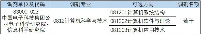 2023考研預調(diào)劑：中國電科信息科學研究院2023年碩士研究生調(diào)劑招生公告