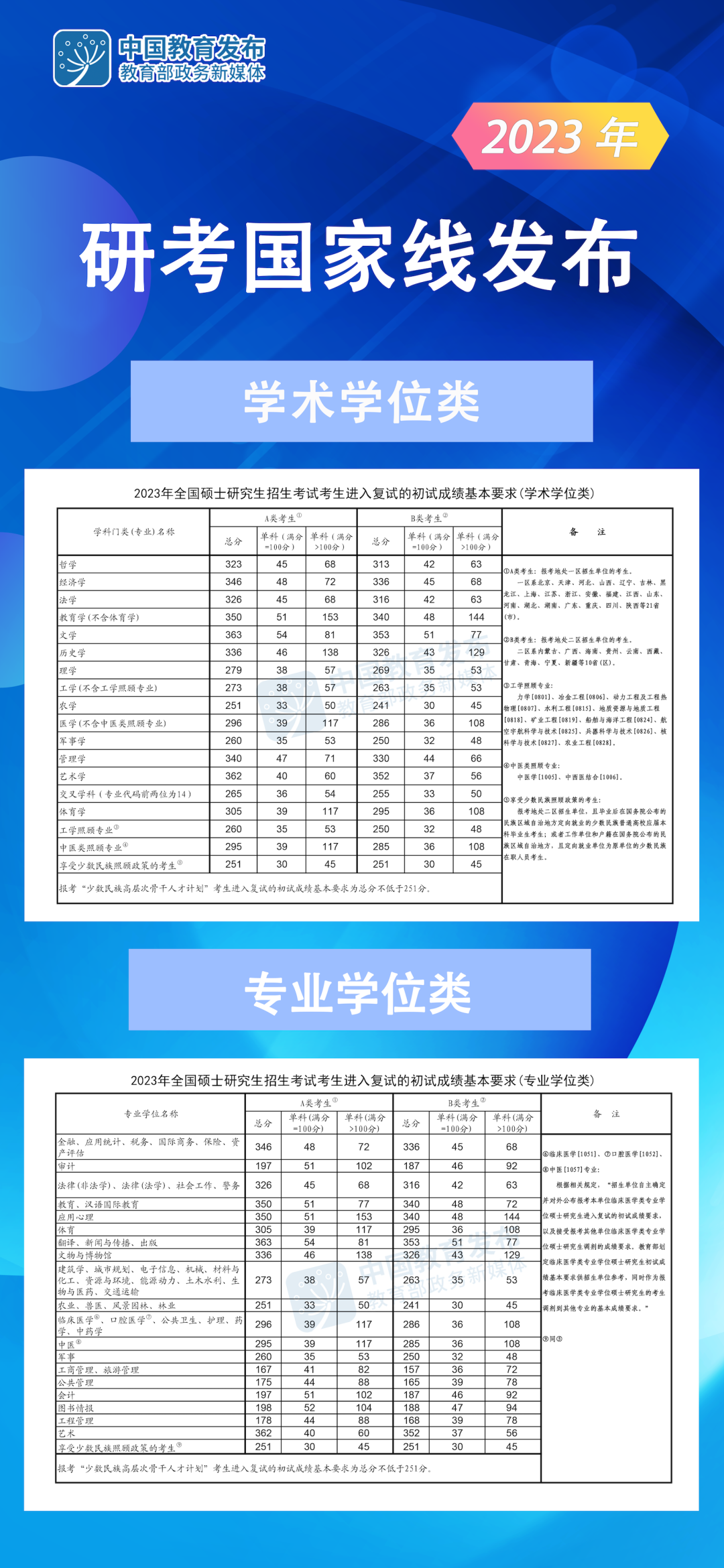 2023考研分?jǐn)?shù)線：2023考研國家線公布！