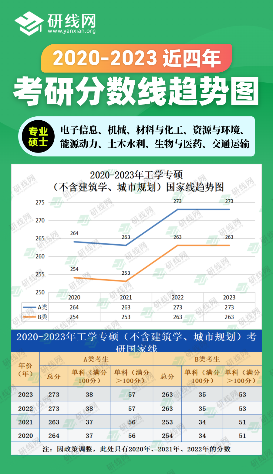 2023考研分數(shù)線：2020-2023年工學(xué)專碩（不含建筑學(xué)、城市規(guī)劃）近四年考研分數(shù)線趨勢圖