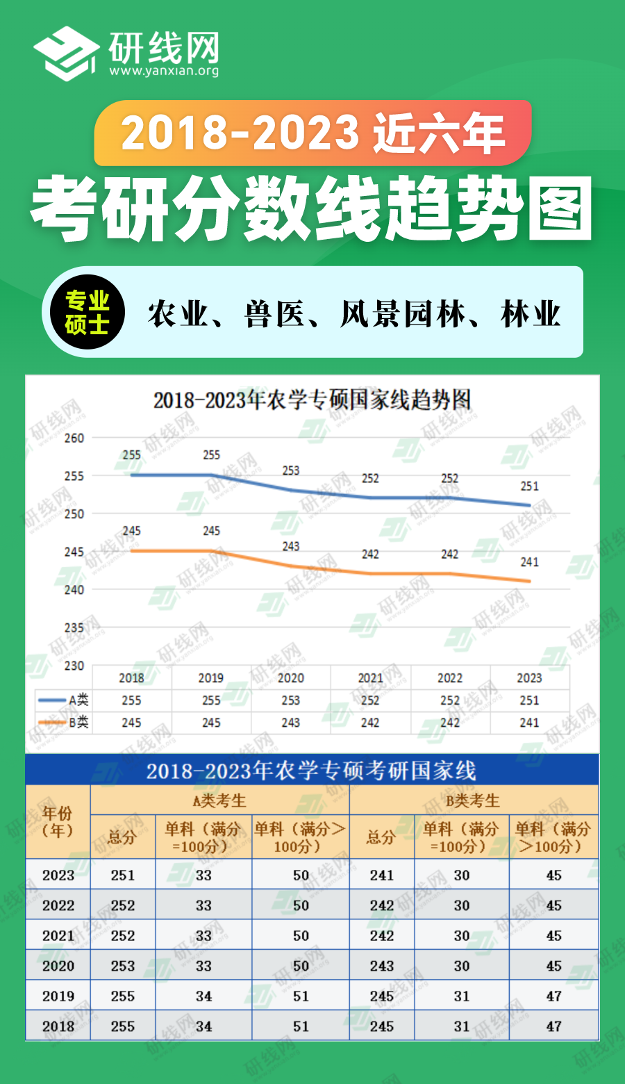 2023考研分數線：2018-2023年農學專碩（農業(yè)、獸醫(yī)、風景園林、林業(yè)）近六年考研分數線趨勢圖