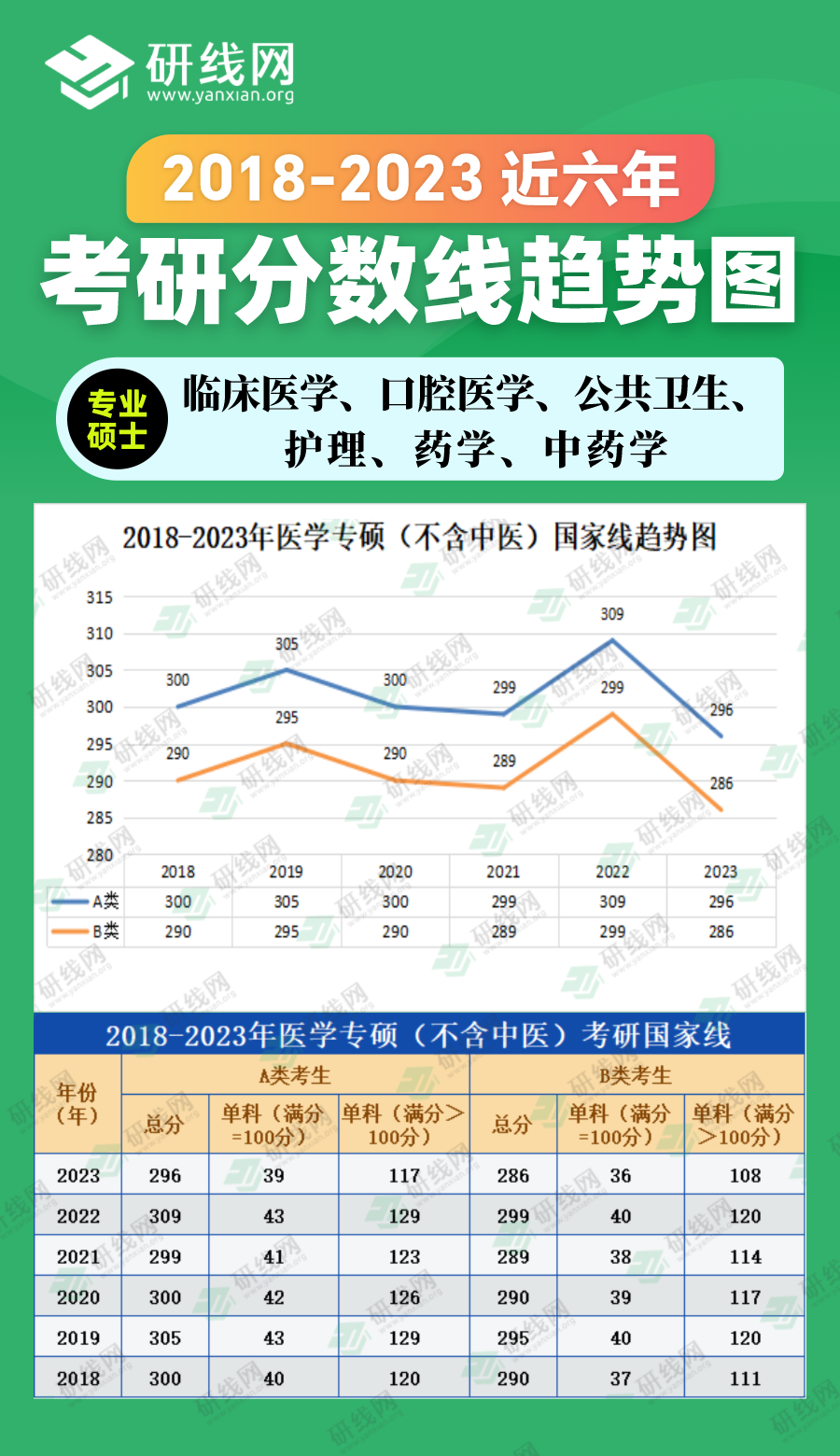 2023考研分數(shù)線：2018-2023年農(nóng)學專碩（農(nóng)業(yè)、獸醫(yī)、風景園林、林業(yè)）近六年考研分數(shù)線趨勢圖