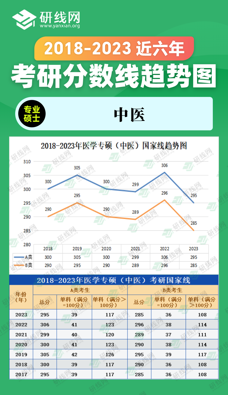 2023考研分?jǐn)?shù)線：2018-2023年農(nóng)學(xué)專碩（農(nóng)業(yè)、獸醫(yī)、風(fēng)景園林、林業(yè)）近六年考研分?jǐn)?shù)線趨勢圖