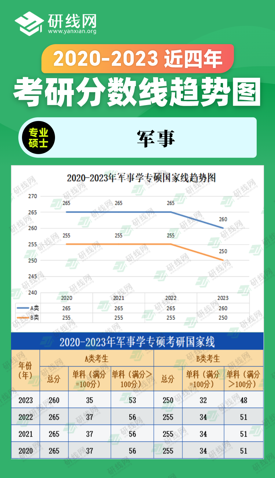 2023考研分數(shù)線：2018-2023年農(nóng)學專碩（農(nóng)業(yè)、獸醫(yī)、風景園林、林業(yè)）近六年考研分數(shù)線趨勢圖