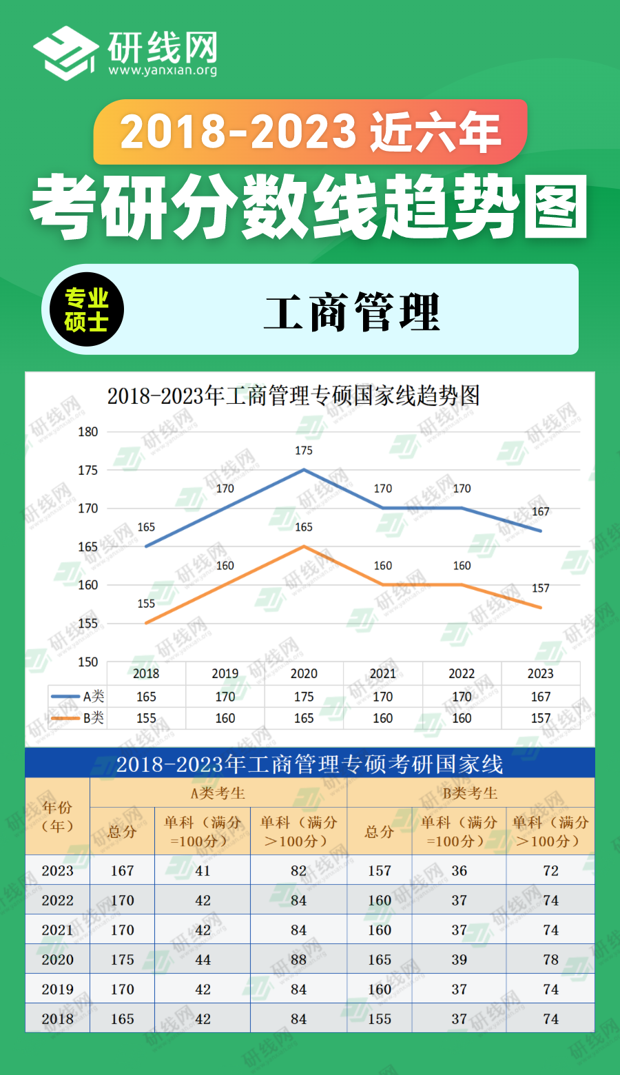 2023考研分?jǐn)?shù)線：2018-2023年管理學(xué)專碩（工商管理）近六年考研分?jǐn)?shù)線趨勢圖