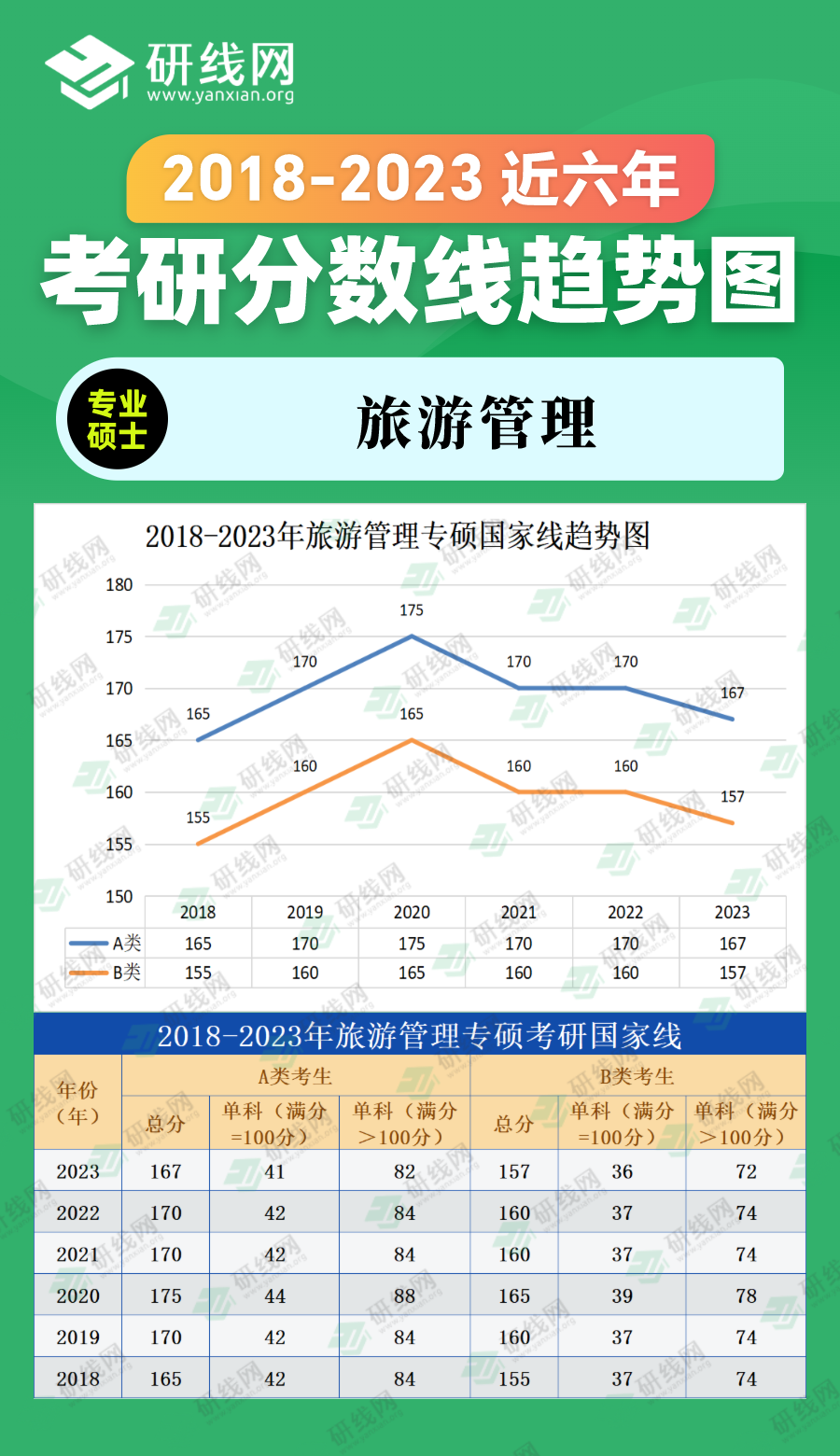 2023考研分?jǐn)?shù)線：2018-2023年管理學(xué)專碩（旅游管理）近六年考研分?jǐn)?shù)線趨勢圖