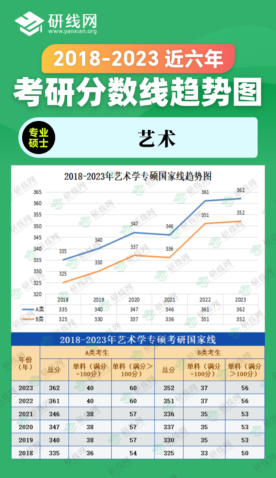 2023考研分?jǐn)?shù)線：2018-2023年管理學(xué)專碩（圖書情報(bào)）近六年考研分?jǐn)?shù)線趨勢圖