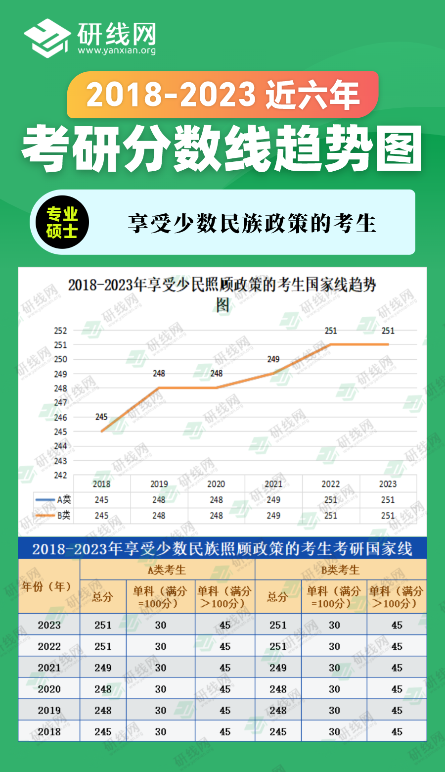 2023考研分數(shù)線：2018-2023年管理學專碩（圖書情報）近六年考研分數(shù)線趨勢圖