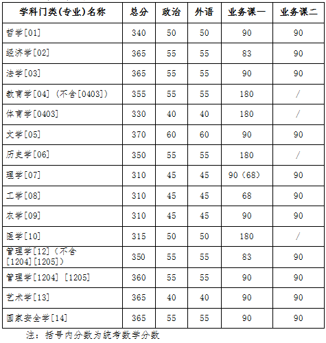 2023考研34所自主劃線分?jǐn)?shù)線：吉林大學(xué)2023年碩士研究生招生復(fù)試基本分?jǐn)?shù)線