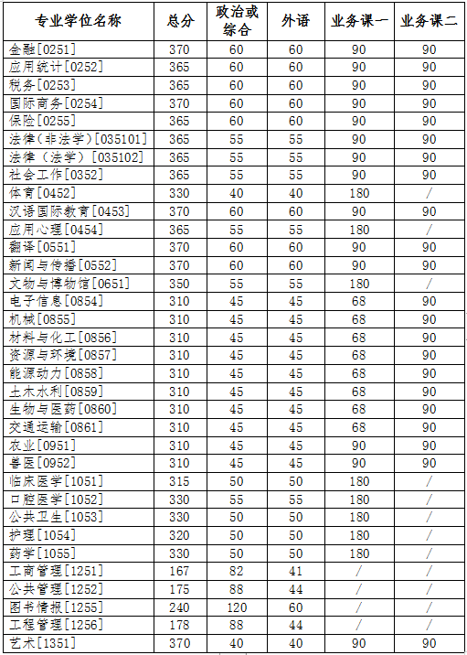 2023考研34所自主劃線分?jǐn)?shù)線：吉林大學(xué)2023年碩士研究生招生復(fù)試基本分?jǐn)?shù)線