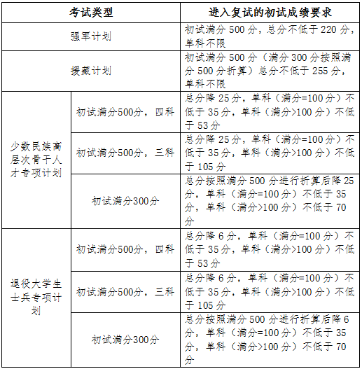 2023考研34所自主劃線分?jǐn)?shù)線：吉林大學(xué)2023年碩士研究生招生復(fù)試基本分?jǐn)?shù)線