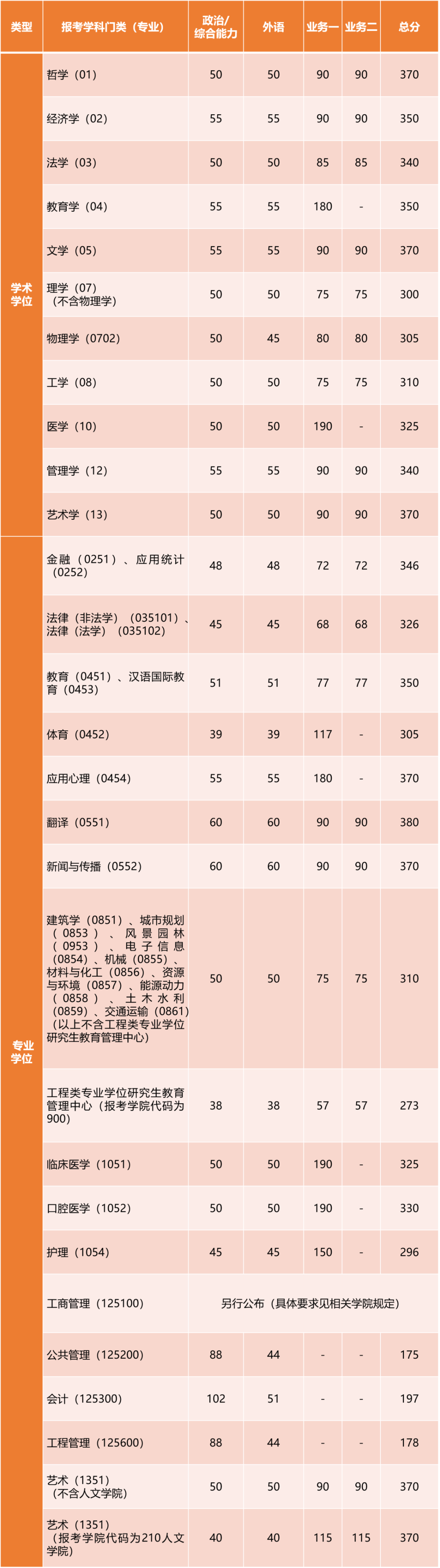 2023考研34所自主劃線分?jǐn)?shù)線：同濟(jì)大學(xué)2023年碩士研究生招生復(fù)試基本分?jǐn)?shù)線