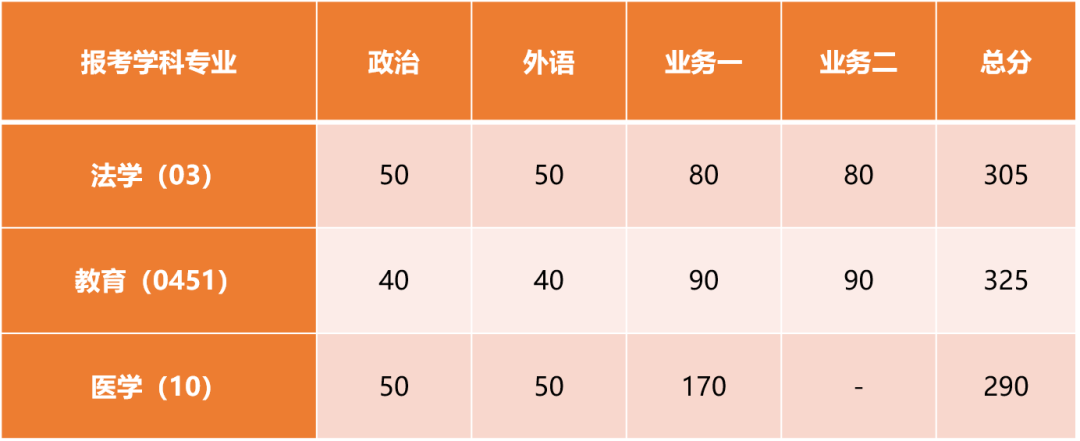 2023考研34所自主劃線分?jǐn)?shù)線：同濟(jì)大學(xué)2023年碩士研究生招生復(fù)試基本分?jǐn)?shù)線