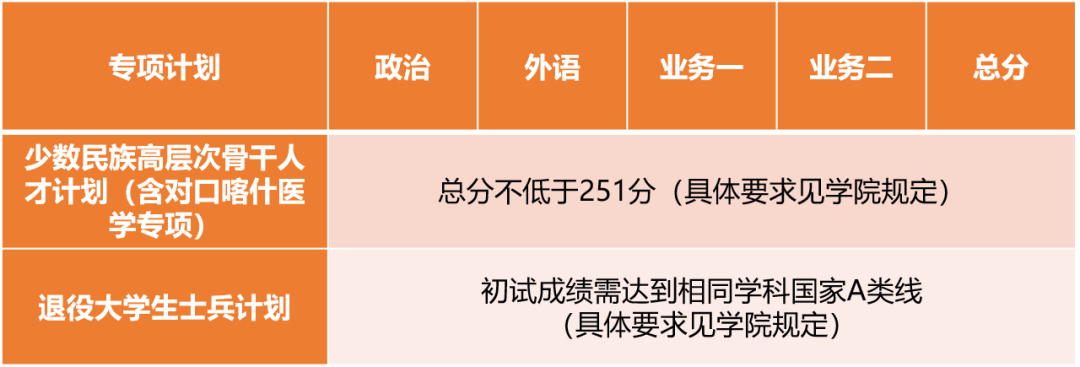 2023考研34所自主劃線分?jǐn)?shù)線：同濟(jì)大學(xué)2023年碩士研究生招生復(fù)試基本分?jǐn)?shù)線