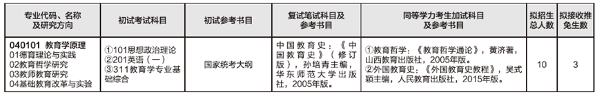 2023考研預調(diào)劑：山東師范大學教育學部2023年碩士研究生預調(diào)劑公告