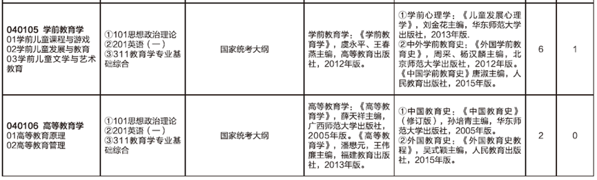 2023考研預調(diào)劑：山東師范大學教育學部2023年碩士研究生預調(diào)劑公告