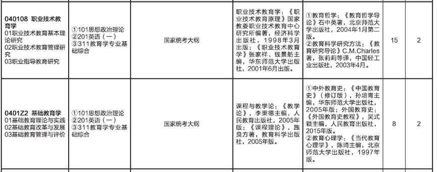 2023考研預調(diào)劑：山東師范大學教育學部2023年碩士研究生預調(diào)劑公告