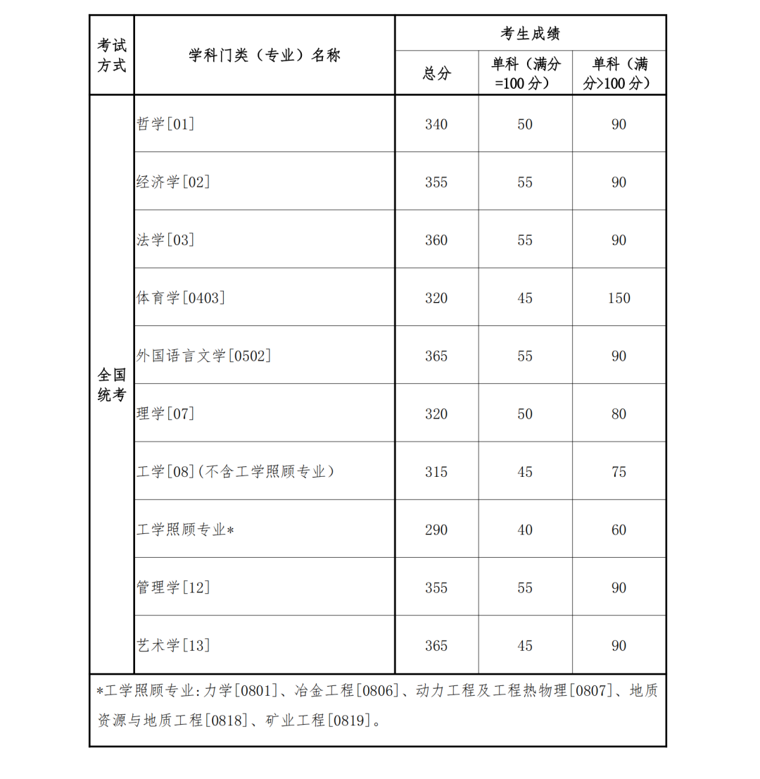 2023考研34所自主劃線分數(shù)線：東北大學2023年碩士研究生招生復試基本分數(shù)線