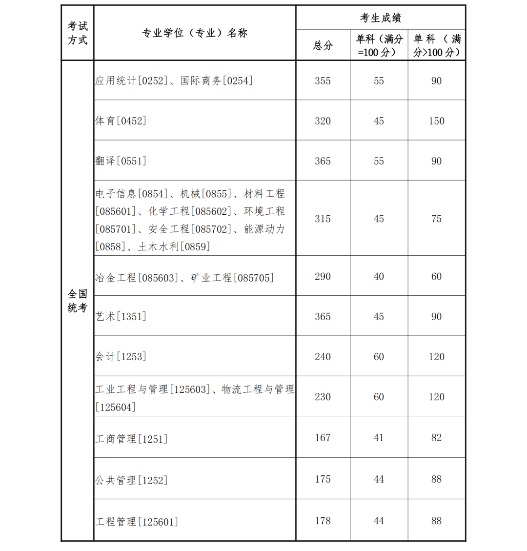 2023考研34所自主劃線分數(shù)線：東北大學2023年碩士研究生招生復試基本分數(shù)線