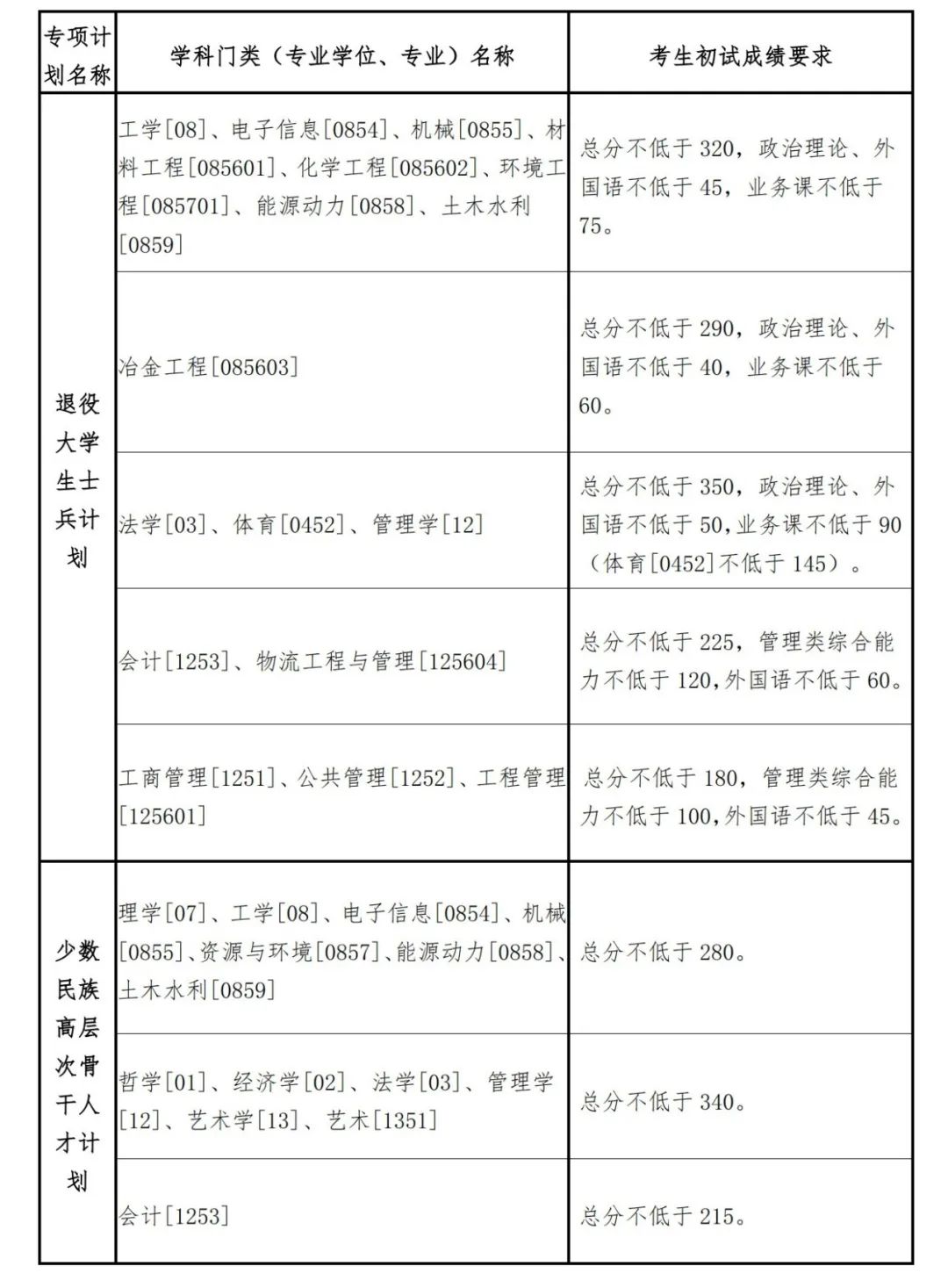 2023考研34所自主劃線分數(shù)線：東北大學2023年碩士研究生招生復試基本分數(shù)線