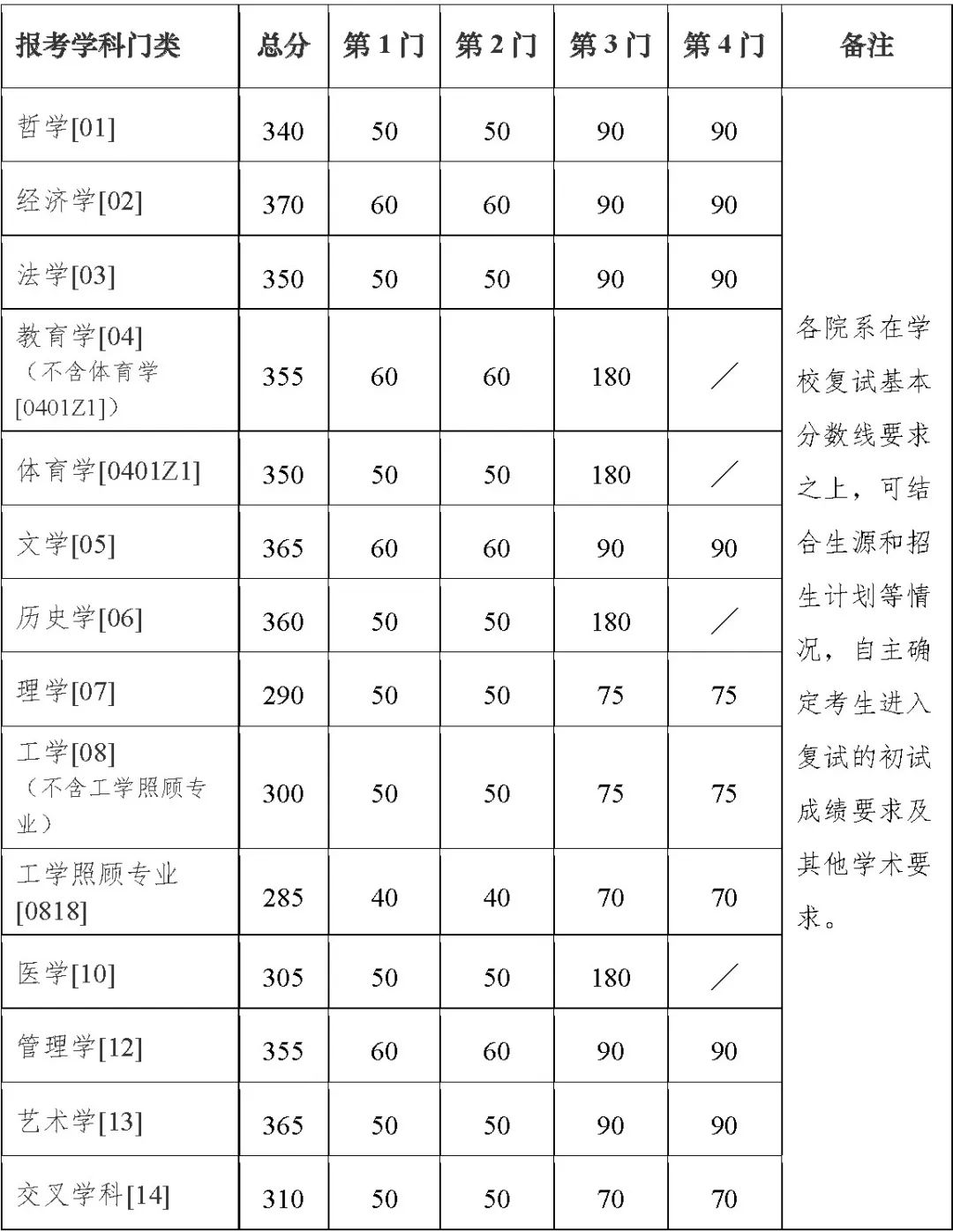 2023考研34所自主劃線分數(shù)線：南京大學(xué)2023年碩士研究生招生復(fù)試基本分數(shù)線