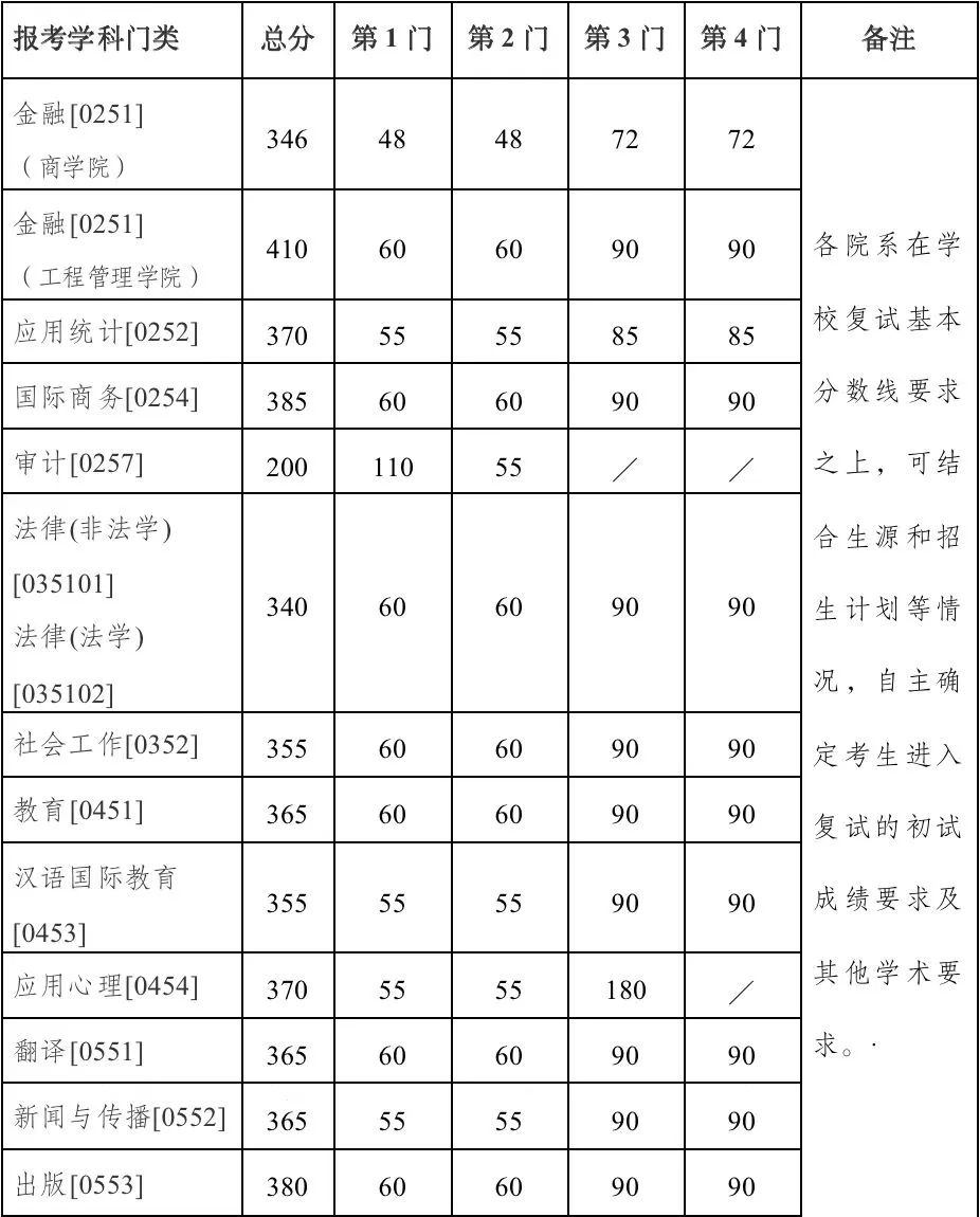 2023考研34所自主劃線分數(shù)線：南京大學(xué)2023年碩士研究生招生復(fù)試基本分數(shù)線