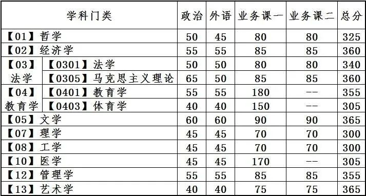 2023考研34所自主劃線分?jǐn)?shù)線：大連理工大學(xué)2023年碩士研究生招生復(fù)試基本分?jǐn)?shù)線