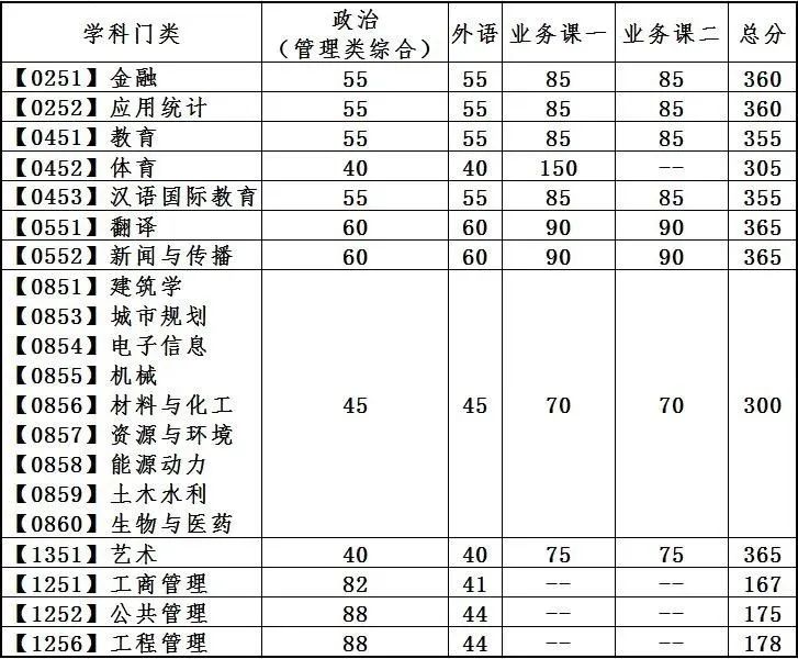 2023考研34所自主劃線分?jǐn)?shù)線：大連理工大學(xué)2023年碩士研究生招生復(fù)試基本分?jǐn)?shù)線