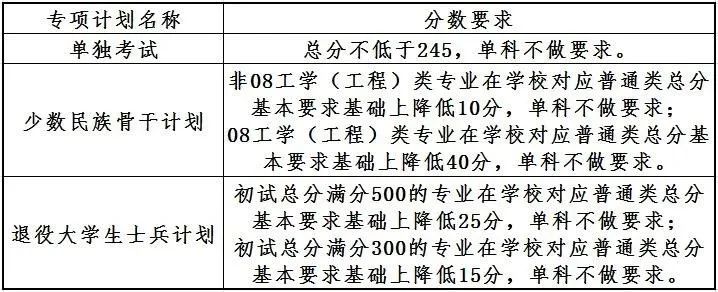 2023考研34所自主劃線分?jǐn)?shù)線：大連理工大學(xué)2023年碩士研究生招生復(fù)試基本分?jǐn)?shù)線