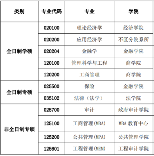 2023考研預(yù)調(diào)劑：南京審計(jì)大學(xué)2023年碩士研究生預(yù)調(diào)劑通知