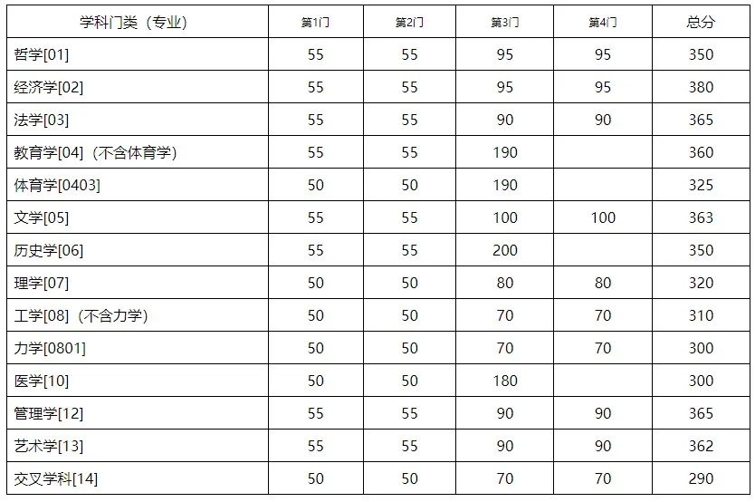 2023考研34所自主劃線分?jǐn)?shù)線：東南大學(xué)2023年碩士研究生招生復(fù)試基本分?jǐn)?shù)線