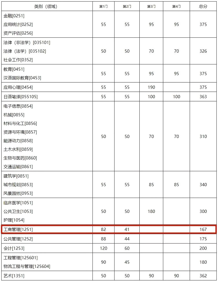 2023考研34所自主劃線分?jǐn)?shù)線：東南大學(xué)2023年碩士研究生招生復(fù)試基本分?jǐn)?shù)線