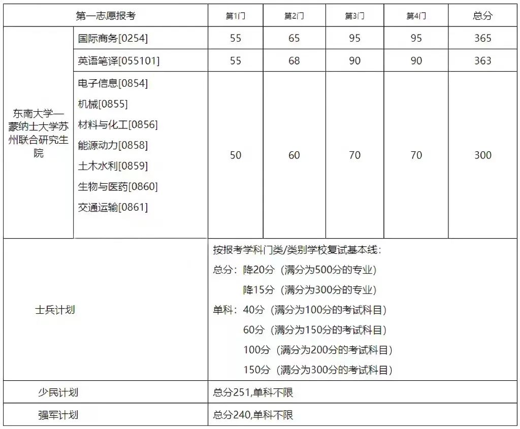 2023考研34所自主劃線分?jǐn)?shù)線：東南大學(xué)2023年碩士研究生招生復(fù)試基本分?jǐn)?shù)線