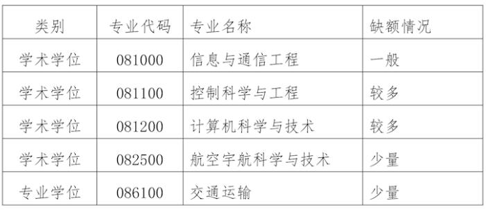 2023考研預(yù)調(diào)劑：南昌航空大學(xué)信息工程學(xué)院2023年碩士研究生招生調(diào)劑信息公告