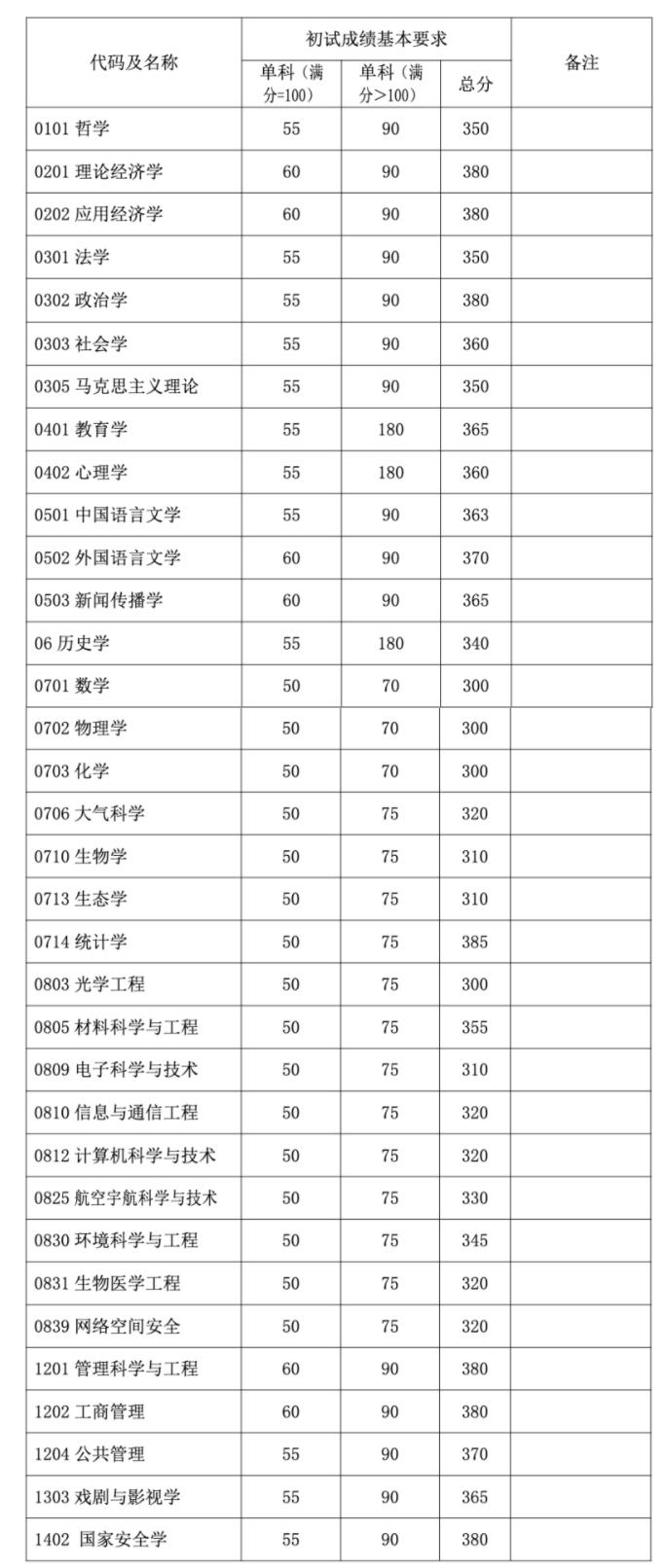 2023考研34所自主劃線分?jǐn)?shù)線：復(fù)旦大學(xué)2023年碩士研究生招生復(fù)試基本分?jǐn)?shù)線