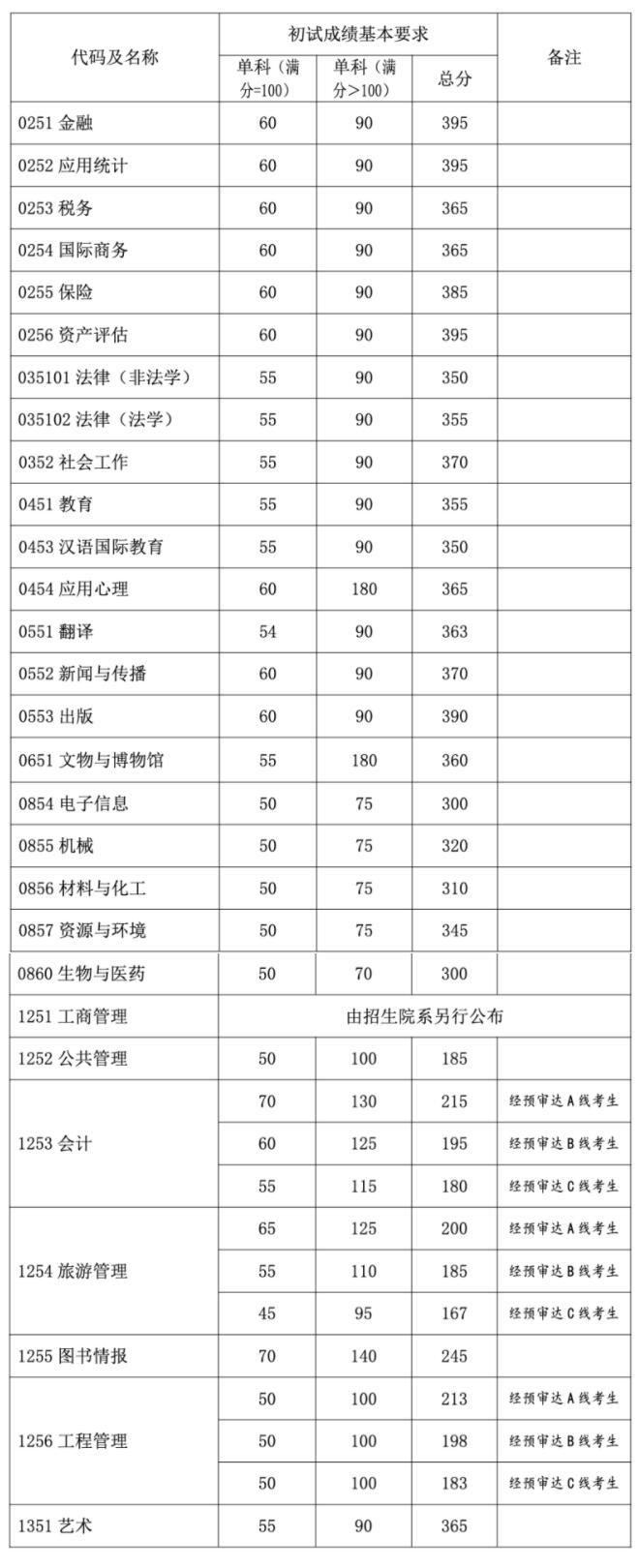 2023考研34所自主劃線分?jǐn)?shù)線：復(fù)旦大學(xué)2023年碩士研究生招生復(fù)試基本分?jǐn)?shù)線