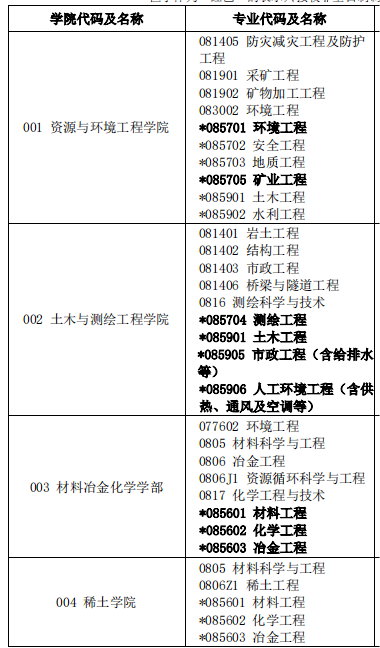 2023考研預(yù)調(diào)劑：江西理工大學(xué)2023年碩士研究生招生預(yù)調(diào)劑公告