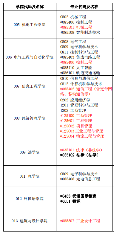 2023考研預(yù)調(diào)劑：江西理工大學(xué)2023年碩士研究生招生預(yù)調(diào)劑公告