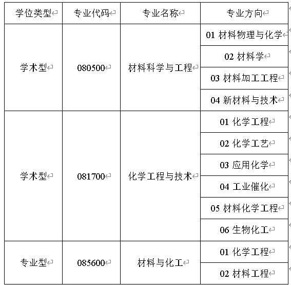 2023考研調(diào)劑：天津科技大學(xué)化工與材料學(xué)院2023年碩士研究生招生調(diào)劑公告