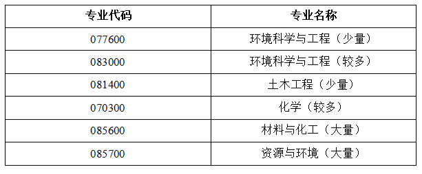 2023考研預調劑：南昌航空大學環(huán)境與化學工程學院關于2022年碩士研究生調劑相關工作的通告