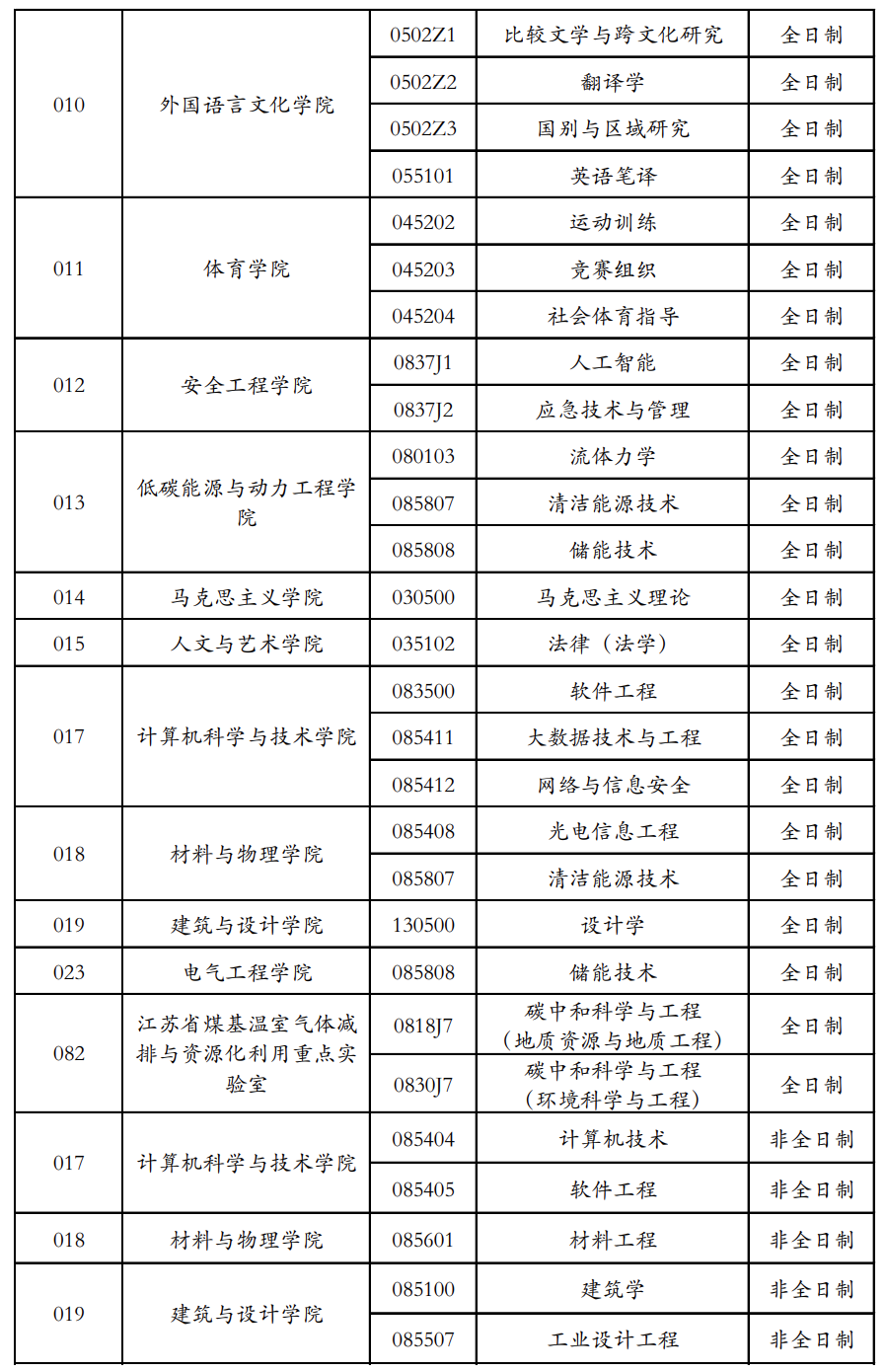 2023考研調(diào)劑：2023年中國礦業(yè)大學全國碩士研究生招生考試擬接收調(diào)劑專業(yè)