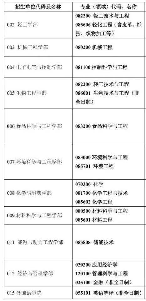 2023考研預(yù)調(diào)劑：齊魯工業(yè)大學(xué)2023年碩士研究生預(yù)調(diào)劑通知