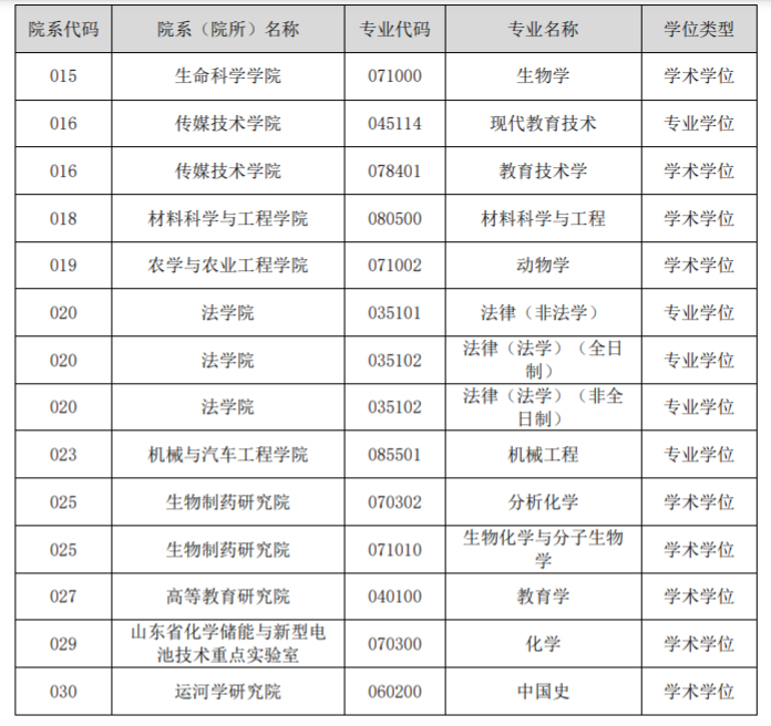 2023考研調(diào)劑：聊城大學(xué)2023年碩士研究生招生預(yù)計(jì)接收調(diào)劑專業(yè)公告