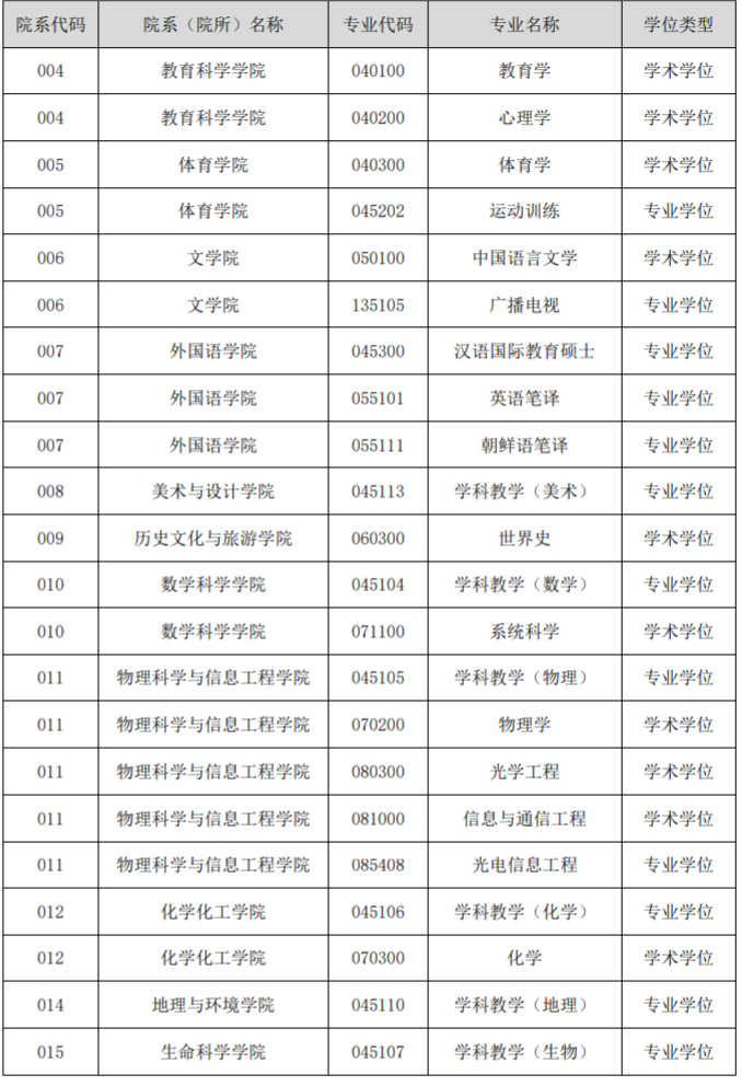 2023考研調(diào)劑：聊城大學(xué)2023年碩士研究生招生預(yù)計(jì)接收調(diào)劑專業(yè)公告